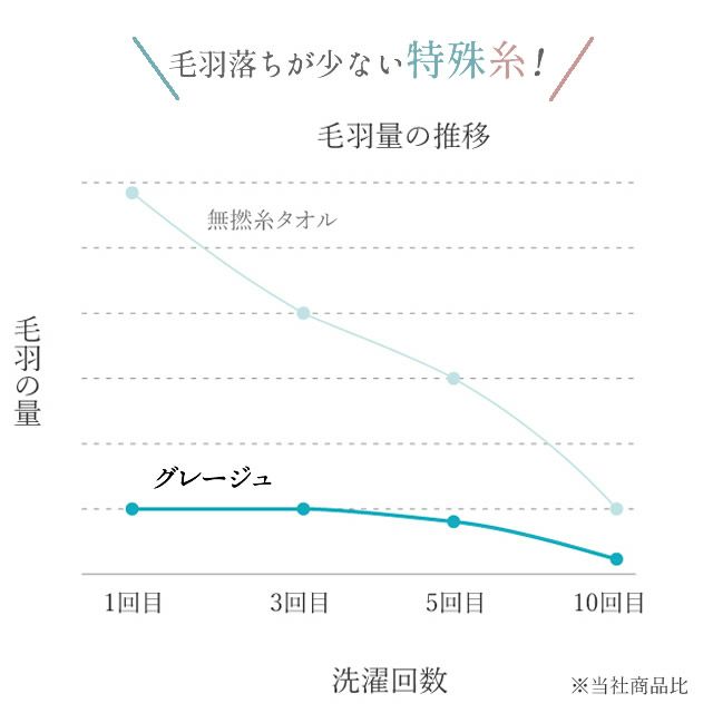 グレージュGREIGEギフトセット〔フェイスタオル×1、ゲストタオル×1〕※箱入り贈答品今治タオルコンテックス